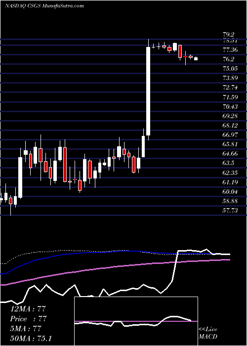  weekly chart CsgSystems