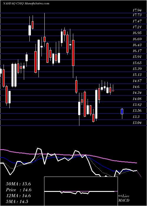 Daily chart Canadian Solar Inc.