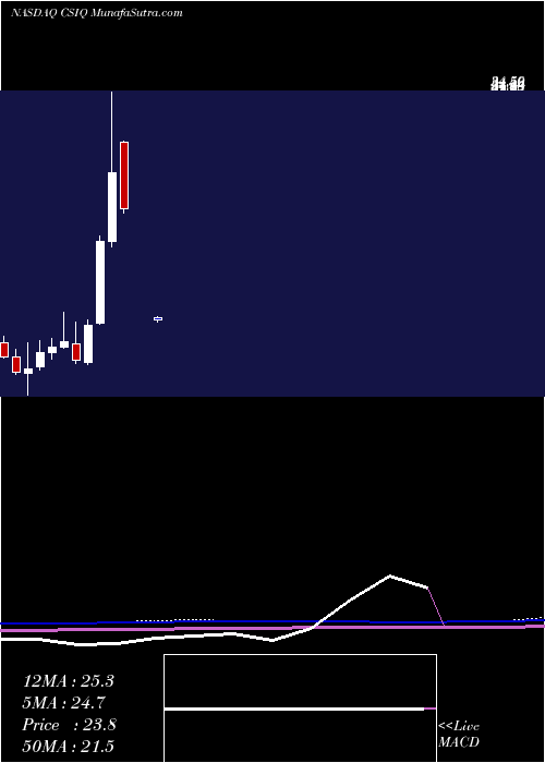  monthly chart CanadianSolar