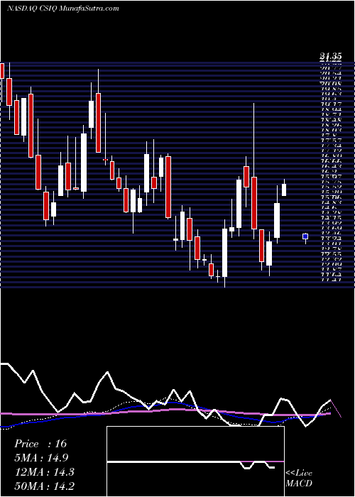  weekly chart CanadianSolar
