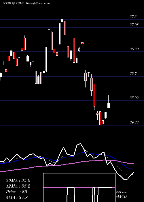  Daily chart IqChaikin