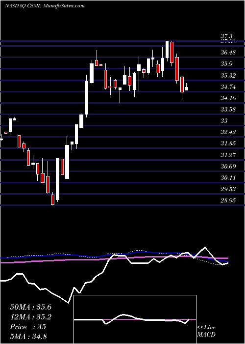  weekly chart IqChaikin
