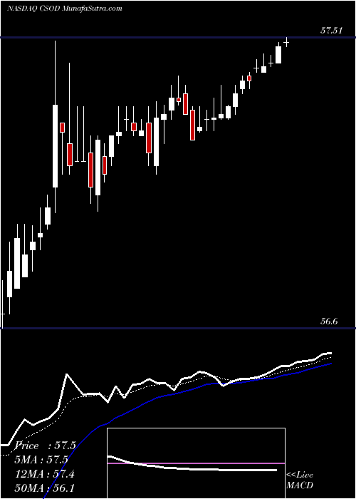  Daily chart CornerstoneOndemand