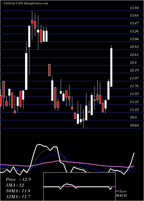  Daily chart CSP Inc.
