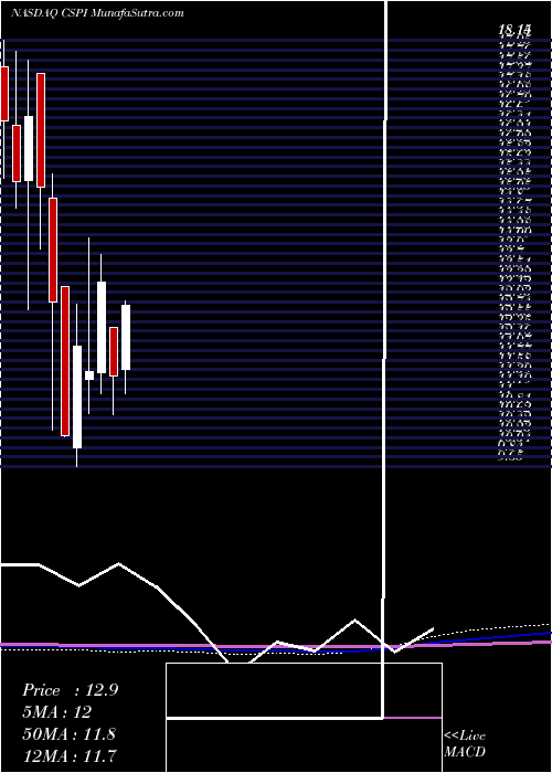  monthly chart CspInc