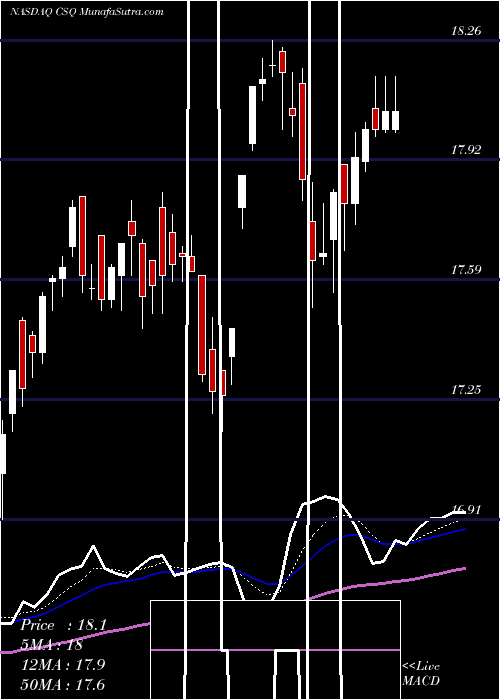  Daily chart Calamos Strategic Total Return Fund