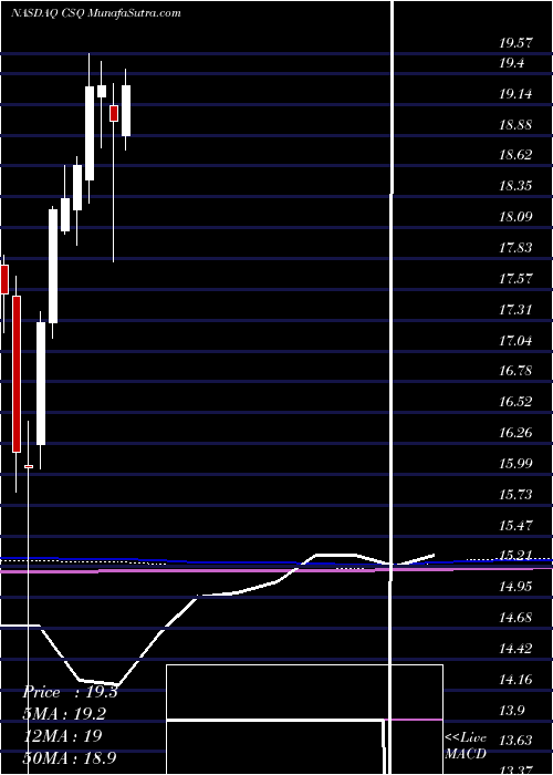  monthly chart CalamosStrategic