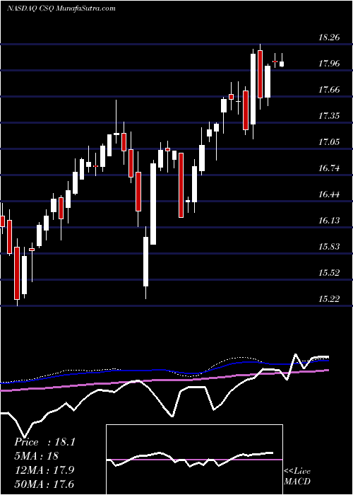  weekly chart CalamosStrategic