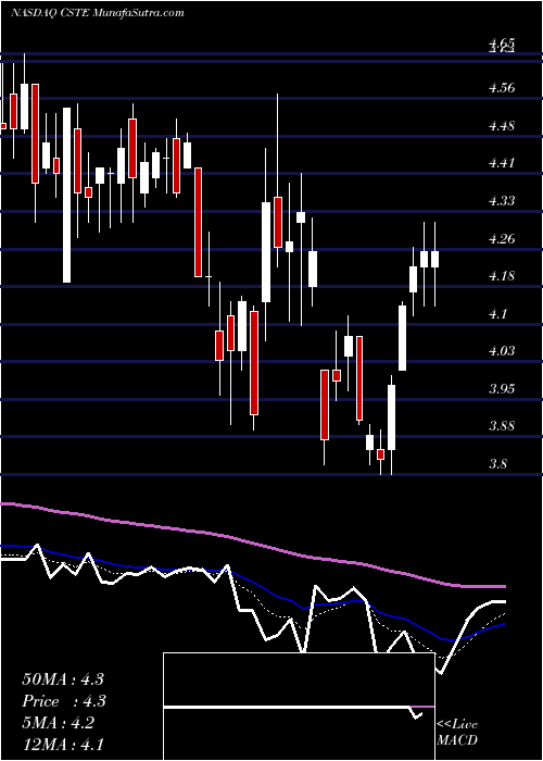  Daily chart Caesarstone Ltd.