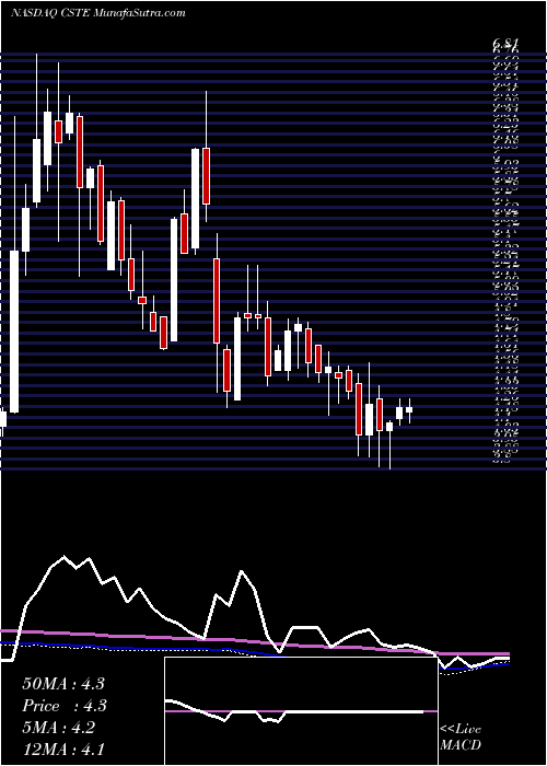  weekly chart Caesarstone