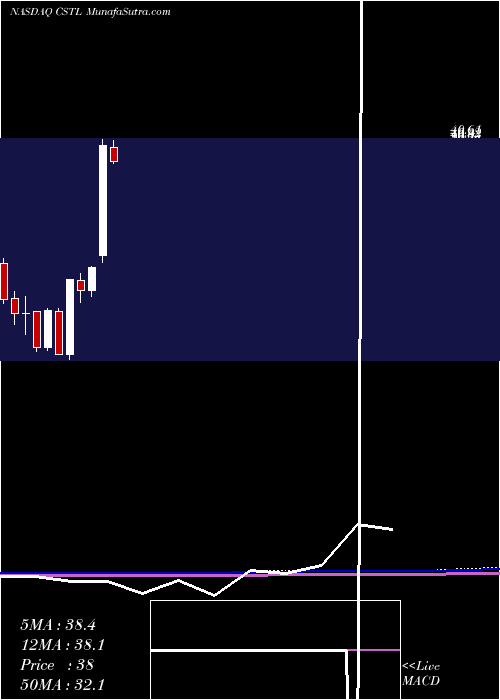  monthly chart CastleBiosciences