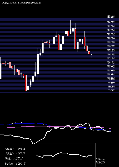  weekly chart CastleBiosciences