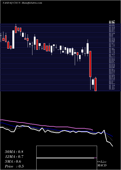  Daily chart ChinaSunergy
