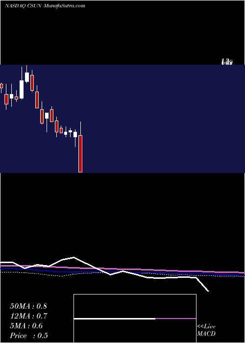 weekly chart ChinaSunergy