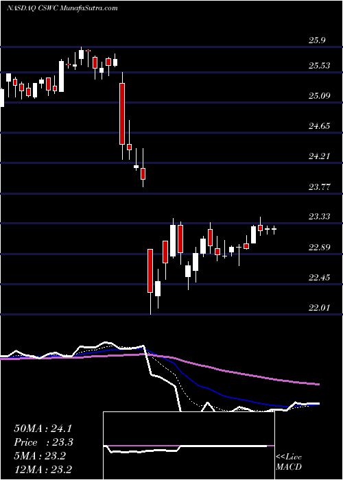  Daily chart CapitalSouthwest