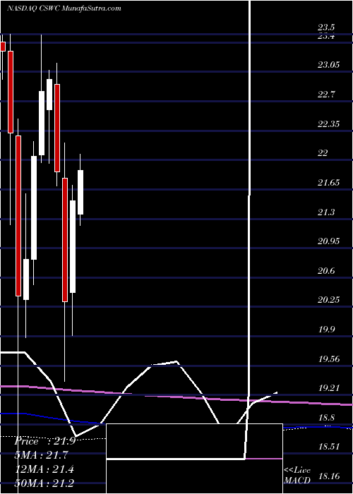  monthly chart CapitalSouthwest