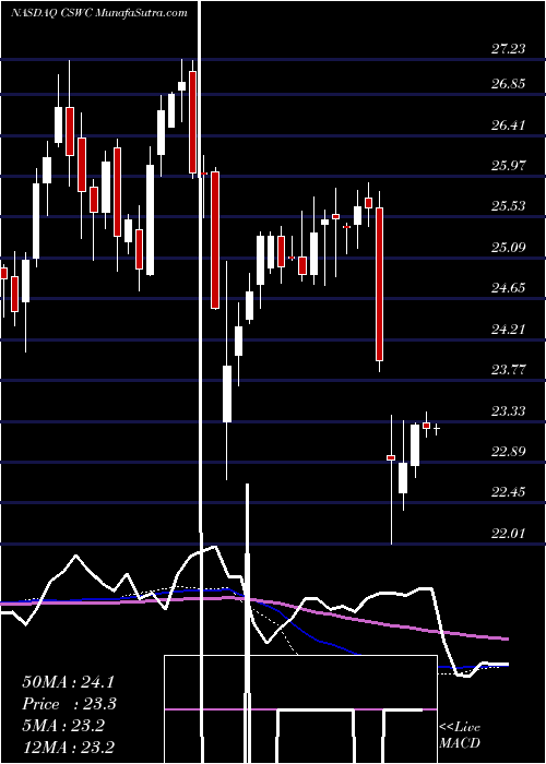  weekly chart CapitalSouthwest