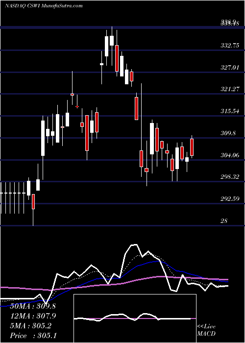  Daily chart CSW Industrials, Inc.