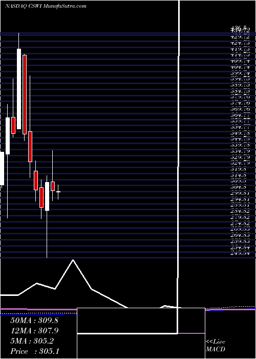  monthly chart CswIndustrials