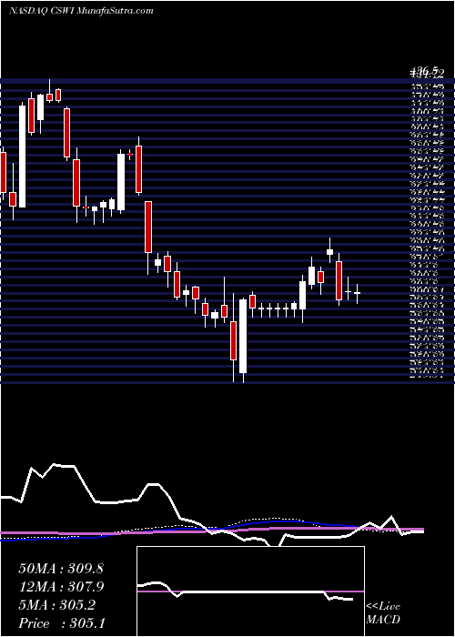  weekly chart CswIndustrials