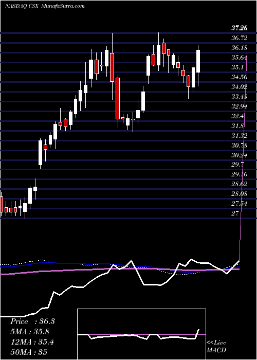 weekly chart CsxCorporation