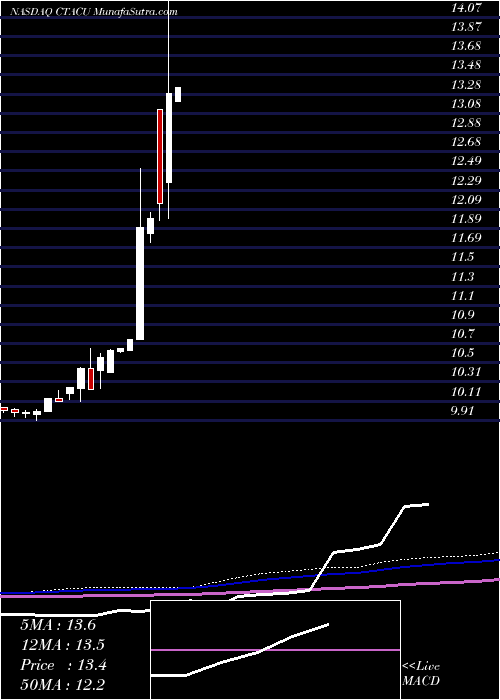  monthly chart ChasergTechnology