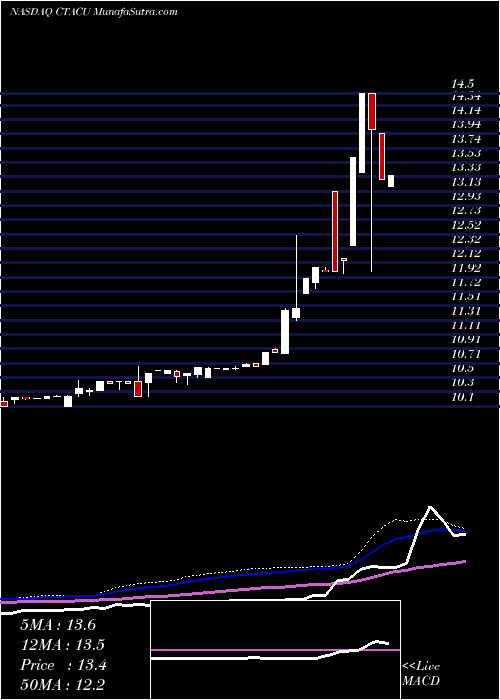  weekly chart ChasergTechnology