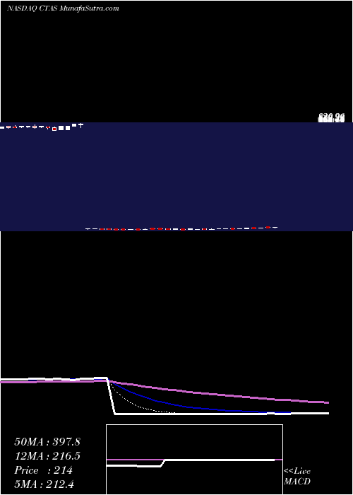  Daily chart Cintas Corporation