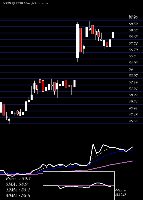  Daily chart CommunityTrust