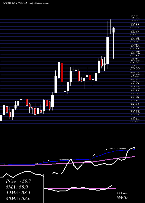  weekly chart CommunityTrust