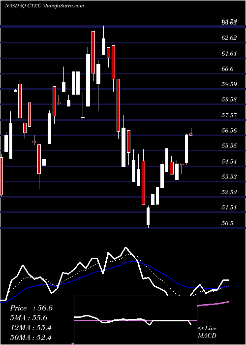  Daily chart Global X Cleantech ETF