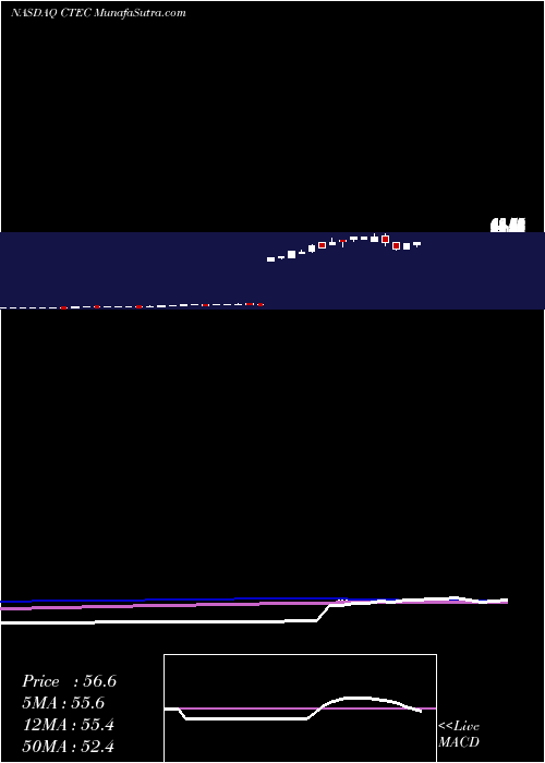  weekly chart GlobalX