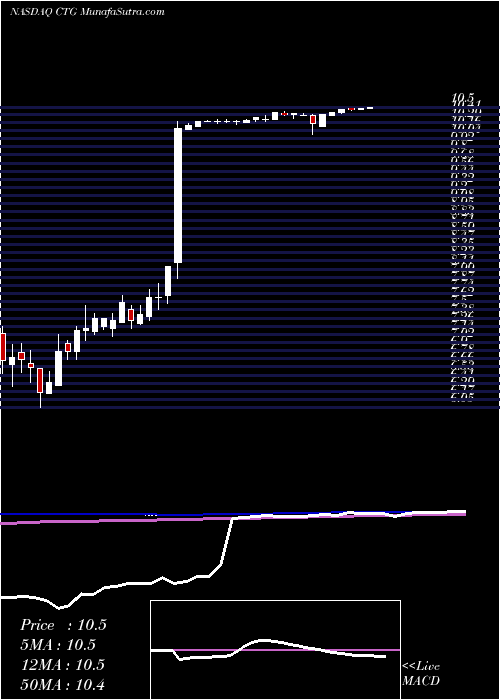 weekly chart ComputerTask