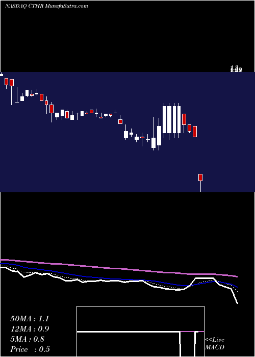  Daily chart Charles & Colvard Ltd.