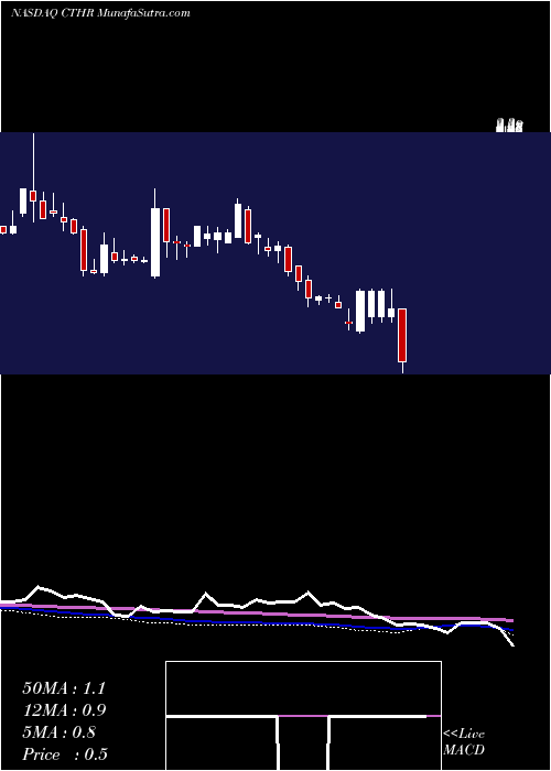  weekly chart CharlesColvard