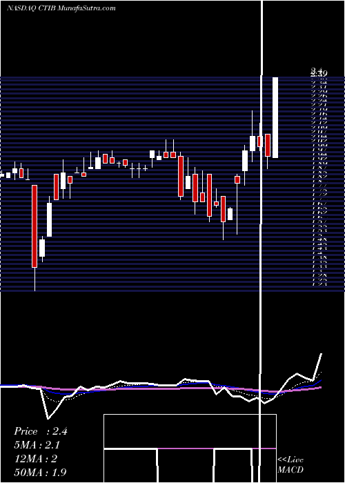  Daily chart CTI Industries Corporation