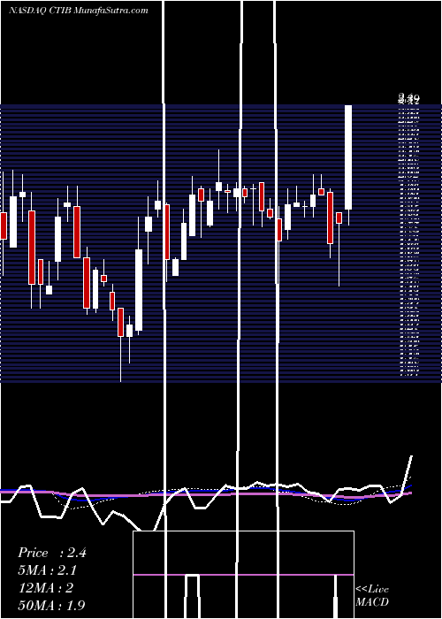  weekly chart CtiIndustries