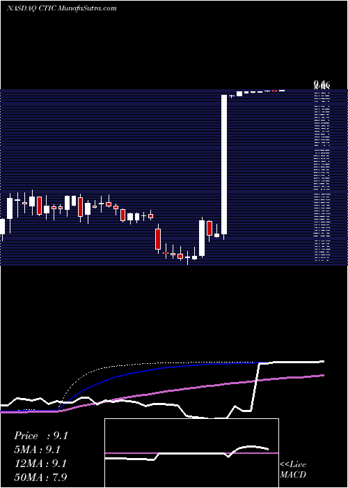  weekly chart CtiBiopharma