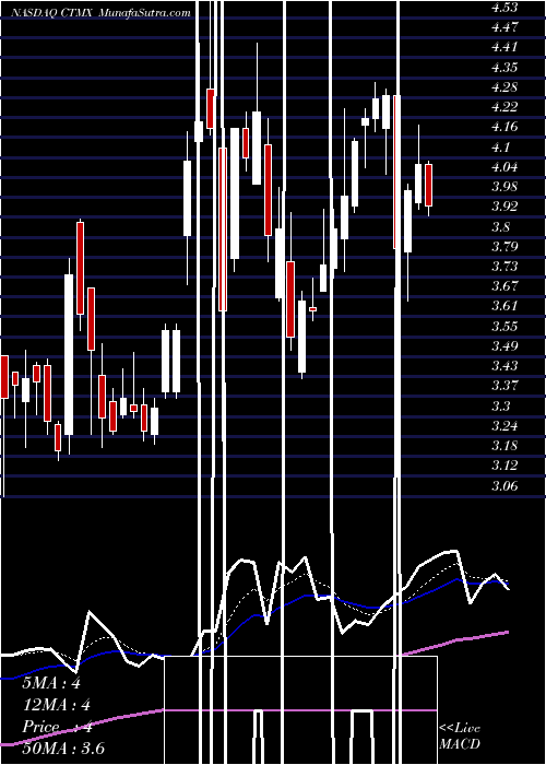  Daily chart CytomxTherapeutics