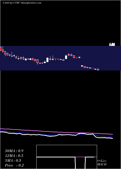  Daily chart CentricBrands