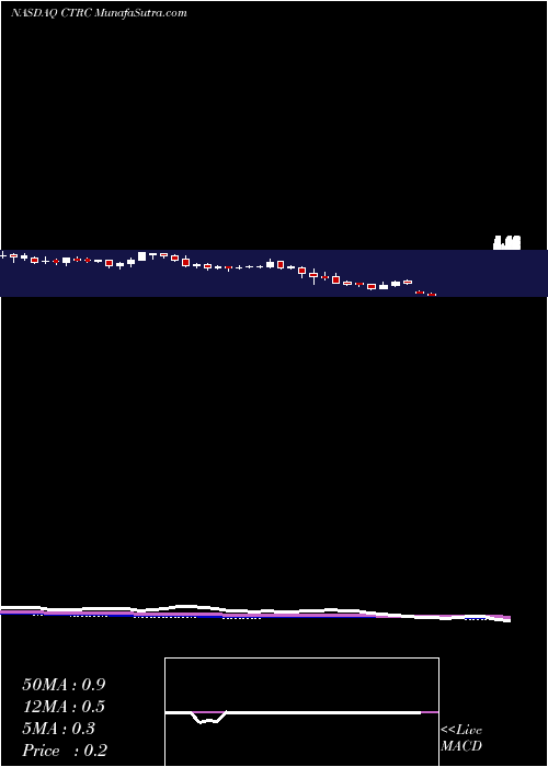  weekly chart CentricBrands