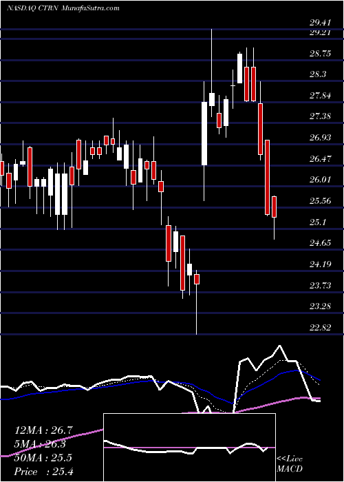  Daily chart Citi Trends, Inc.