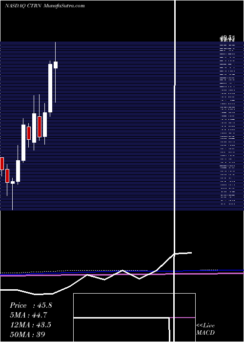  monthly chart CitiTrends