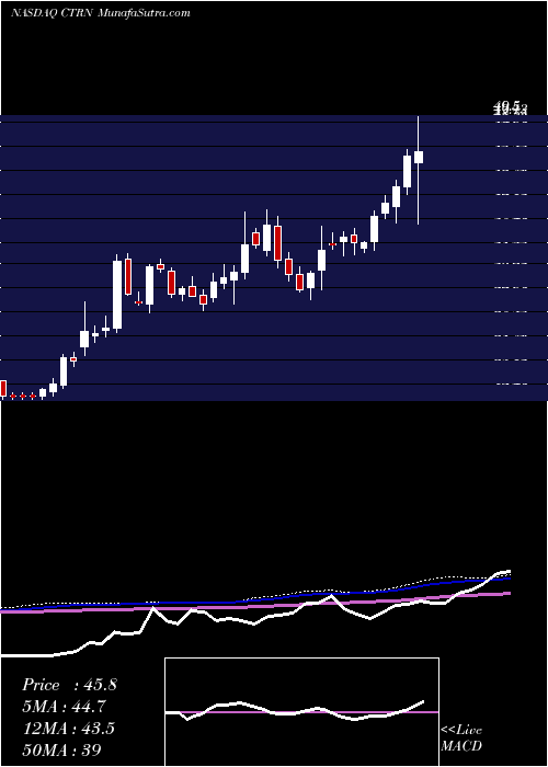  weekly chart CitiTrends