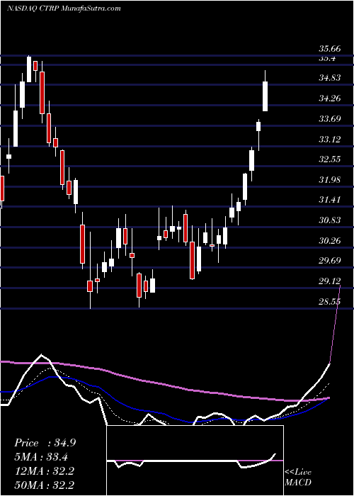  Daily chart CtripCom