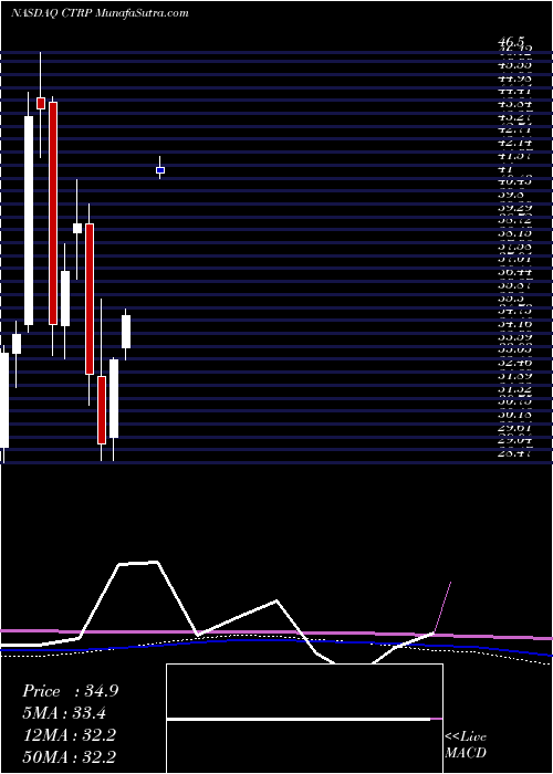  monthly chart CtripCom