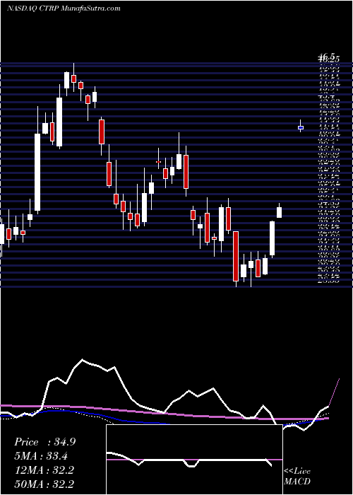  weekly chart CtripCom