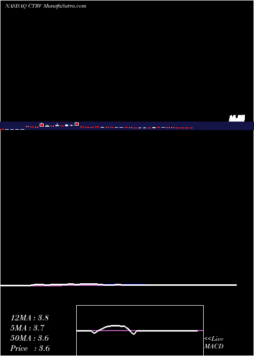  Daily chart ContraVir Pharmaceuticals Inc.