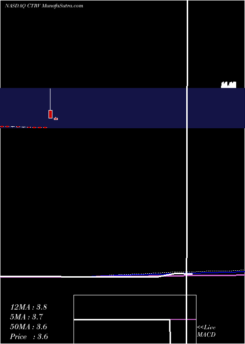  monthly chart ContravirPharmaceuticals