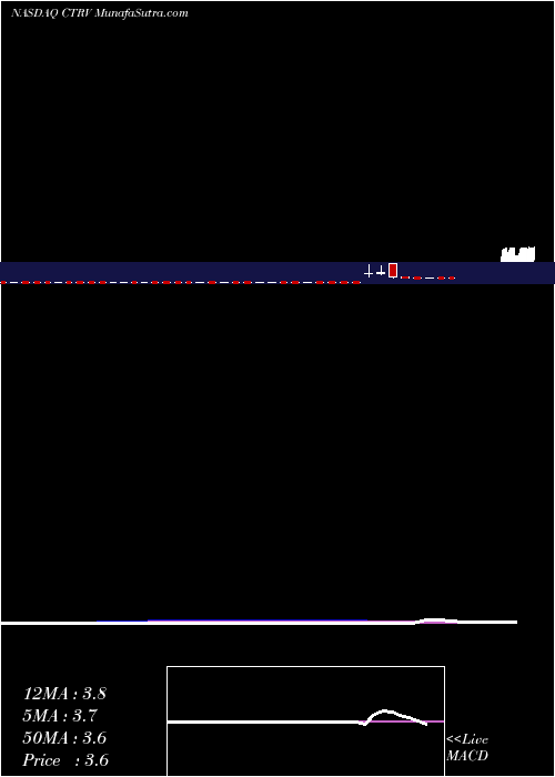  weekly chart ContravirPharmaceuticals